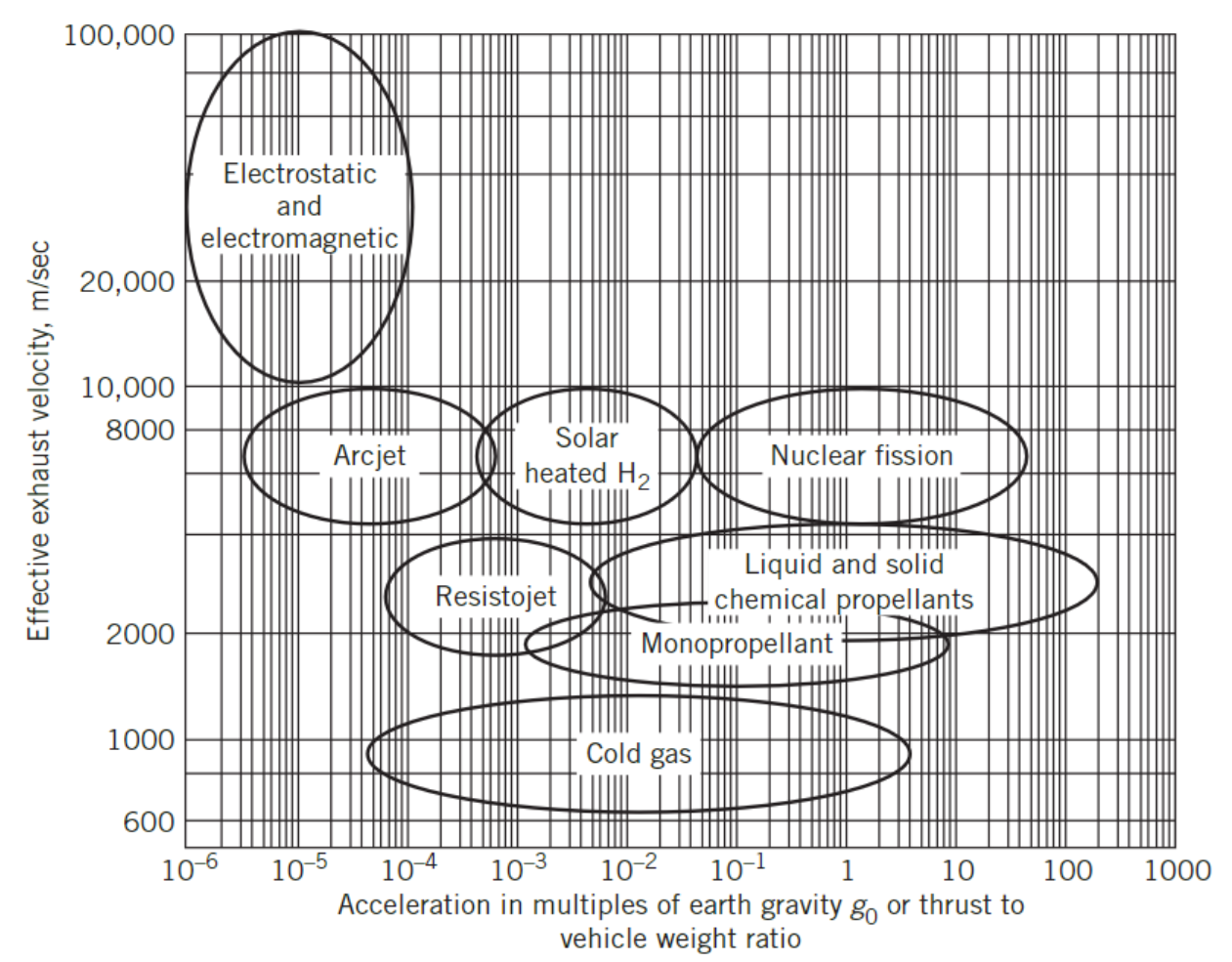 Figure 2-4: Typical TWR to effective exhaust velocity graph